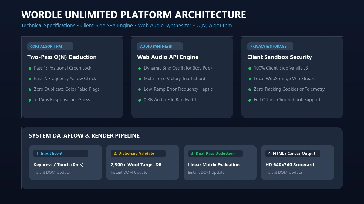 Wordle Unlimited platform technical architecture and specifications cover